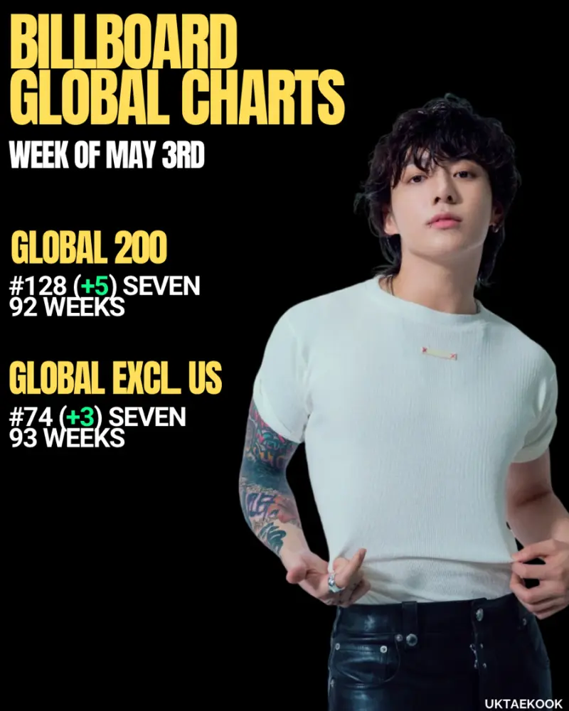 News image: Jungkook on Billboard Global - week of May 3rd