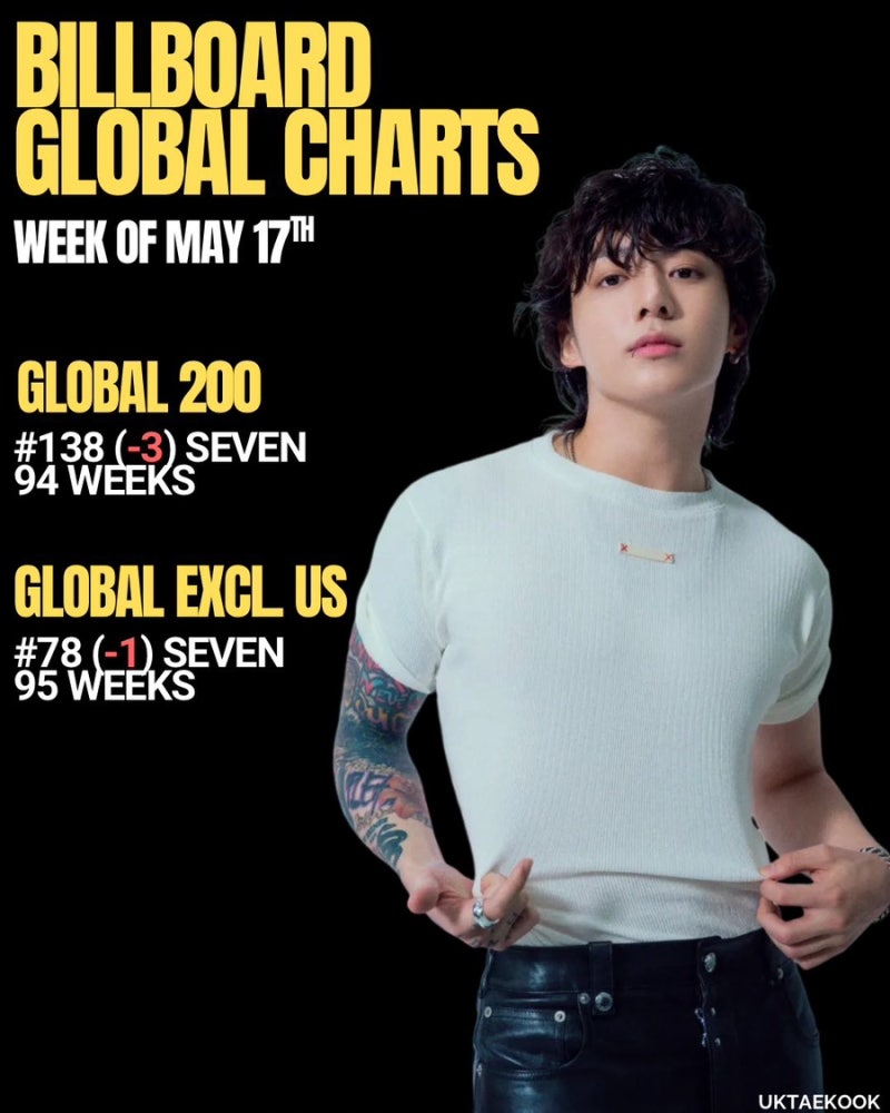News image: Record-Breaker: Jungkook's 'Seven' Extends Unmatched Billboard Global Run